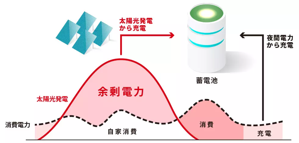 蓄電池の充電イメージ