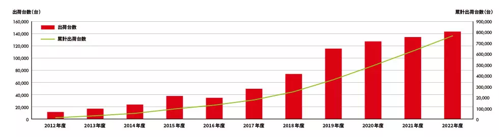 蓄電池出荷台数の推移グラフ